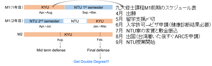 国立台湾大学とのダブルディグリープログラムにおける履修スケジュール（九大生の場合）