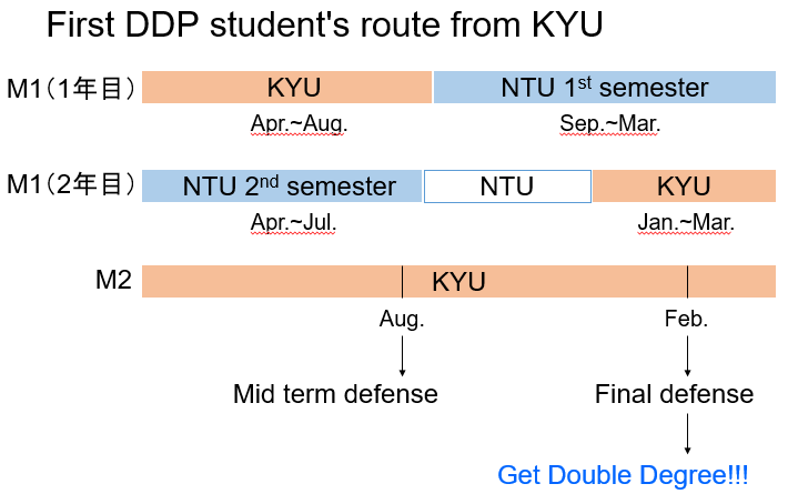 Implementation structure of the double degree program (for students from Kyushu University)
