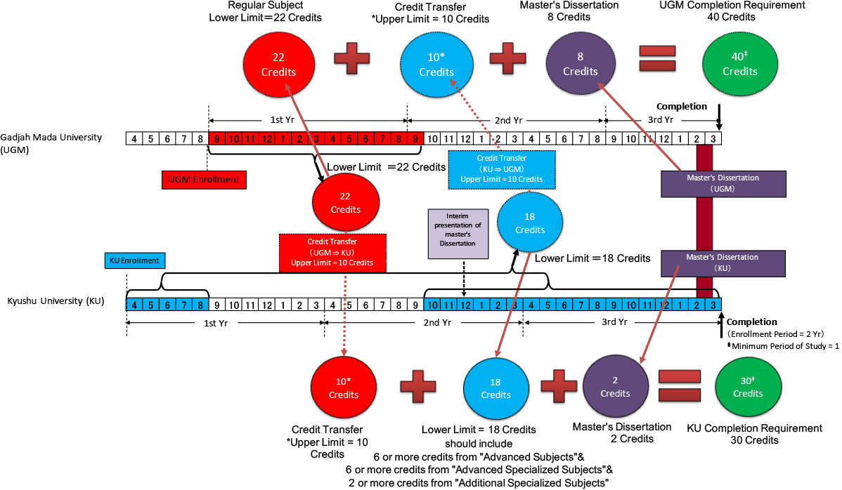 Implementation structure of the double degree program (for students at Kyushu University)