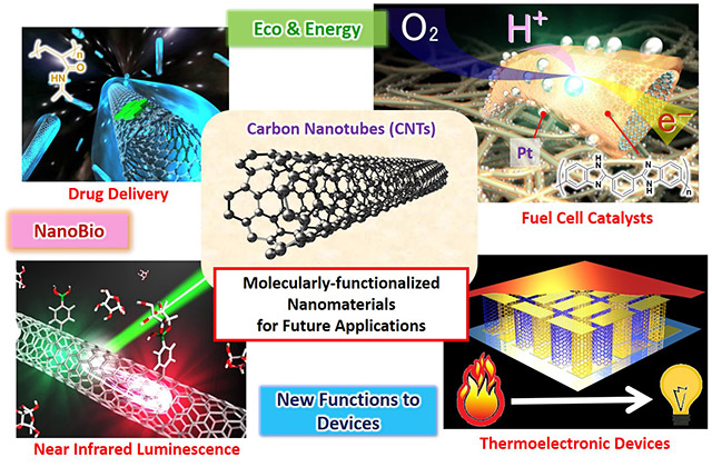 Advanced Nanomaterials Chemistry